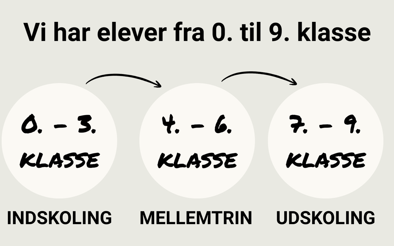 Grafik over hvordan 0.-9. klasse er fordelt: Indskoling 0.-3. klasse, mellemtrin 4.-6. klasse og udskoling 7.-9. klasse
